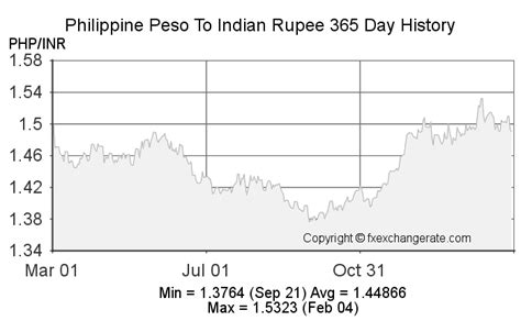 1lakh rupees to php|Exchange Rate Indian Rupee to Philippine Peso.